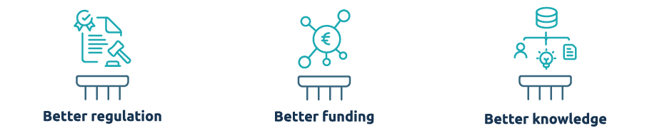 Better knowledge, funding and regulation
