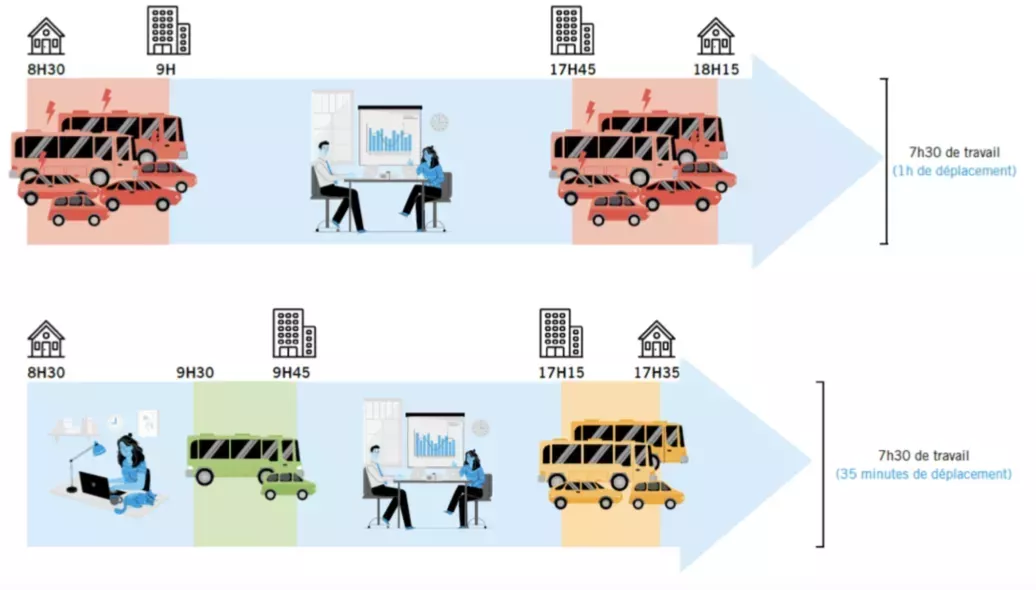 Peak-Hour Teleworking 
